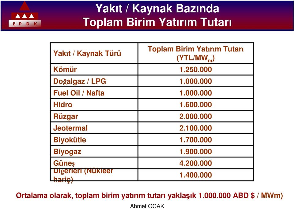 Yatırım Tutarı (YTL/MW m ) 1.250.000 1.000.000 1.000.000 1.600.000 2.000.000 2.100.000 1.700.000 1.900.