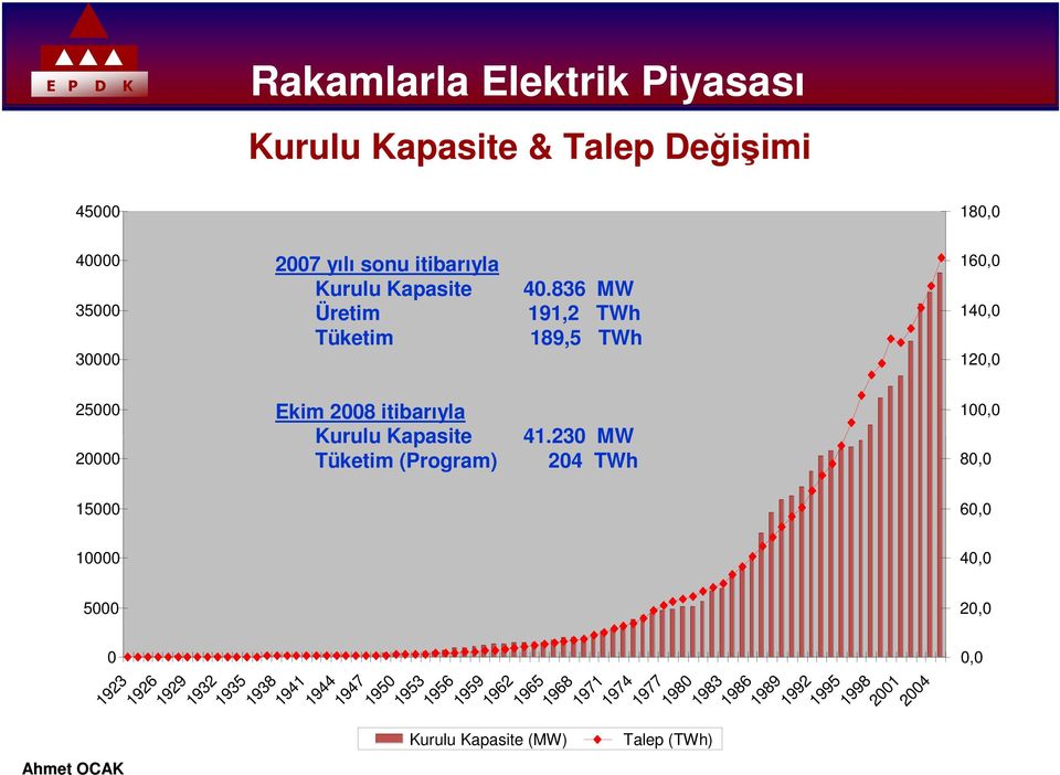230 MW Tüketim (Program) 204 TWh 100,0 80,0 15000 60,0 10000 5000 0 1923 1926 1929 1932 1935 1938 1941 1944 1947 1950 1953