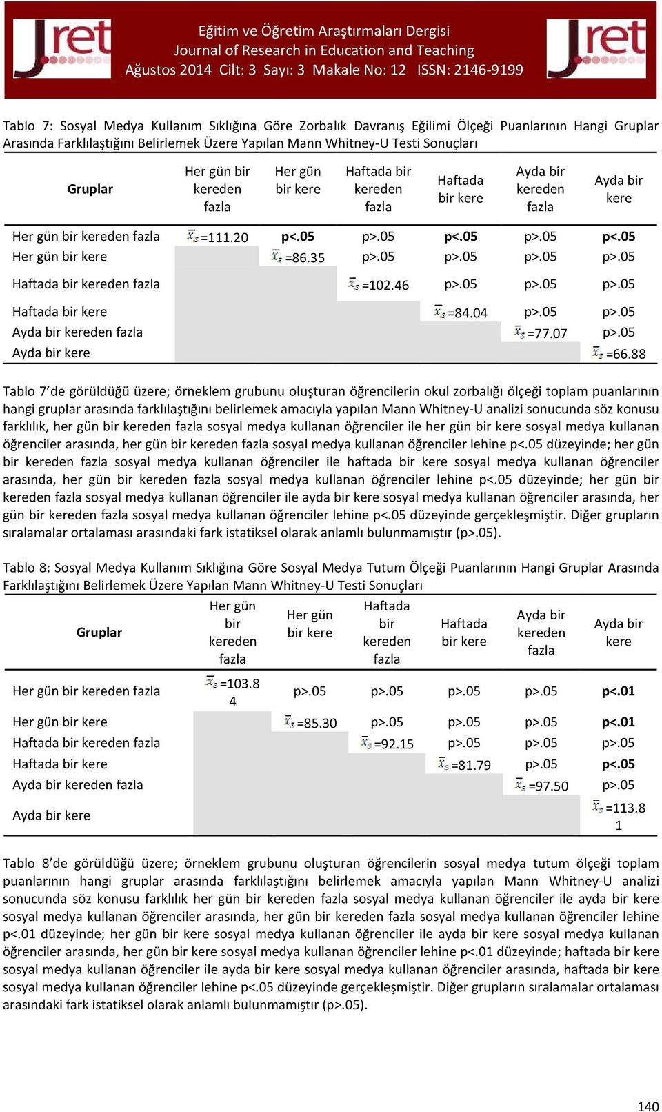 05 p>.05 p>.05 Haftada bir kere =84.04 p>.05 p>.05 Ayda bir =77.07 p>.05 Ayda bir kere =66.