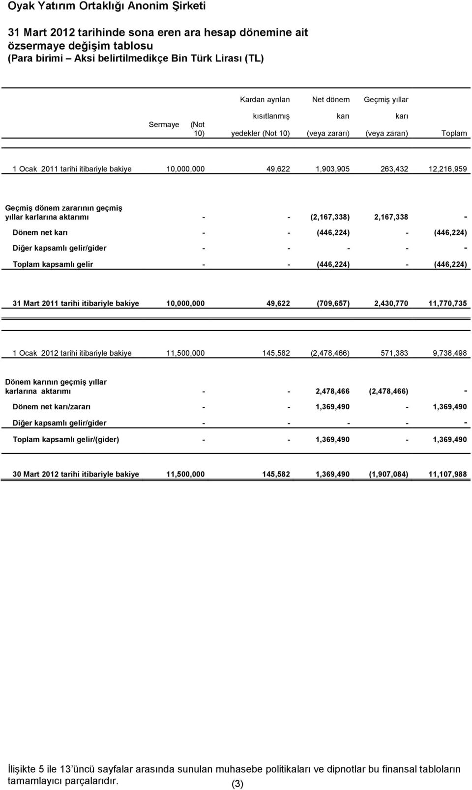 karlarına aktarımı (2,167,338) 2,167,338 - Dönem net karı (446,224) - (446,224) Diğer kapsamlı gelir/gider - Toplam kapsamlı gelir (446,224) - (446,224) 31 Mart 2011 tarihi itibariyle bakiye