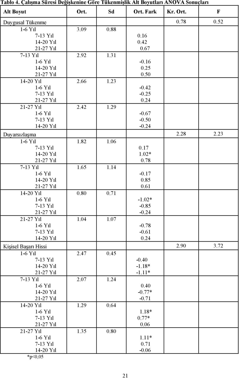 23 1.82 1.06. 0.17 1.02* 0.78 1.65 1.14. -0.17 0.85 0.61 0.80 0.71. -1.02* -0.85-0.24 1.04 1.07. -0.78-0.61 0.24 Kişisel Başarı Hissi 2.