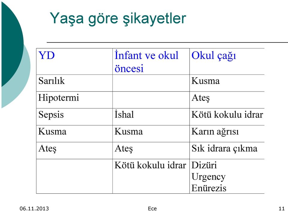 idrar Kusma Kusma Karın ağrısı Ateş Ateş Sık idrara