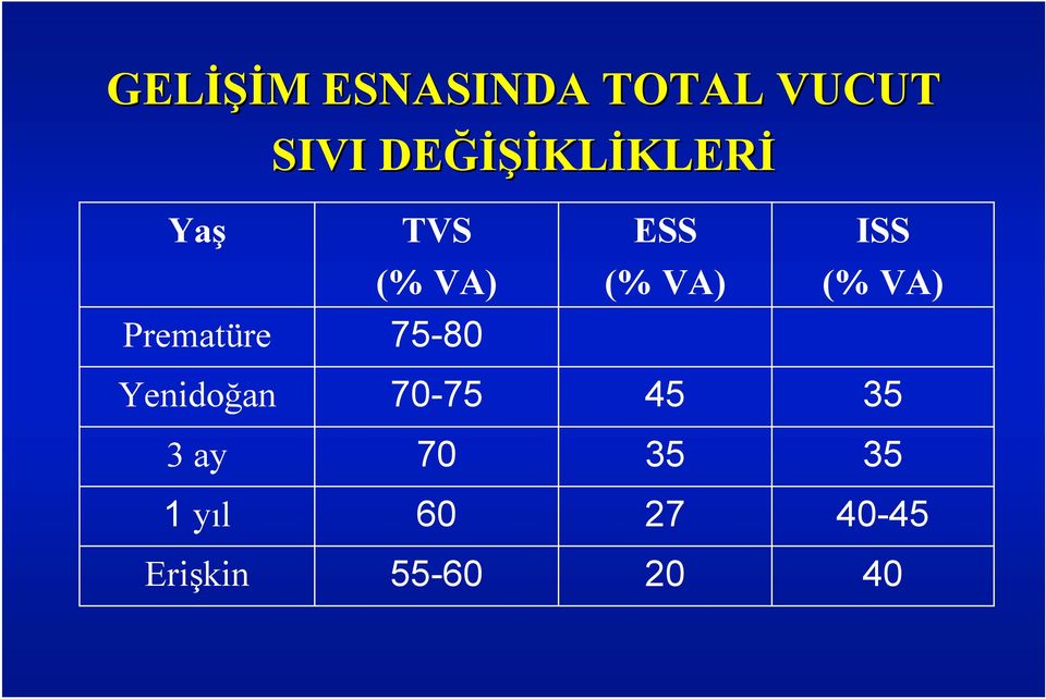 VA) (% VA) Prematüre 75-80 Yenidoğan 70-75 45