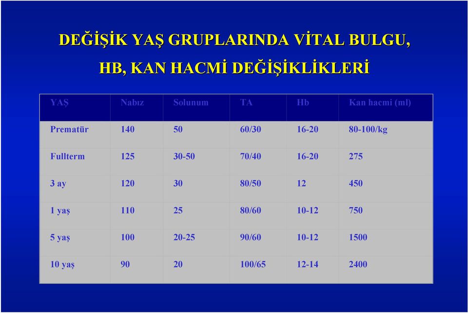 16-20 80-100/kg Fullterm 125 30-50 70/40 16-20 275 3 ay 120 30 80/50 12 450 1