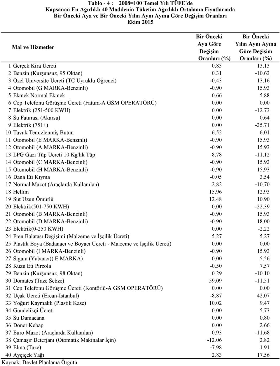 93 5 Ekmek Normal Ekmek 0.66 5.88 6 Cep Telefonu Görüşme Ücreti (Fatura-A GSM OPERATÖRÜ) 0.00 0.00 7 Elektrik (251-500 KWH) 0.00-12.73 8 Su Faturası (Akarsu) 0.00 0.64 9 Elektrik (751+) 0.00-35.