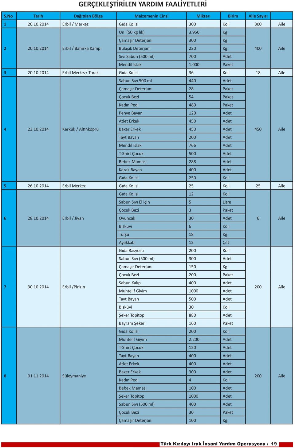 2014 Erbil / Bahirka Kampı Bulaşık Deterjanı 220 Kg 400 Aile Sıvı Sabun (500 ml) 700 Adet Mendil Islak 1.000 Paket 3 20.10.