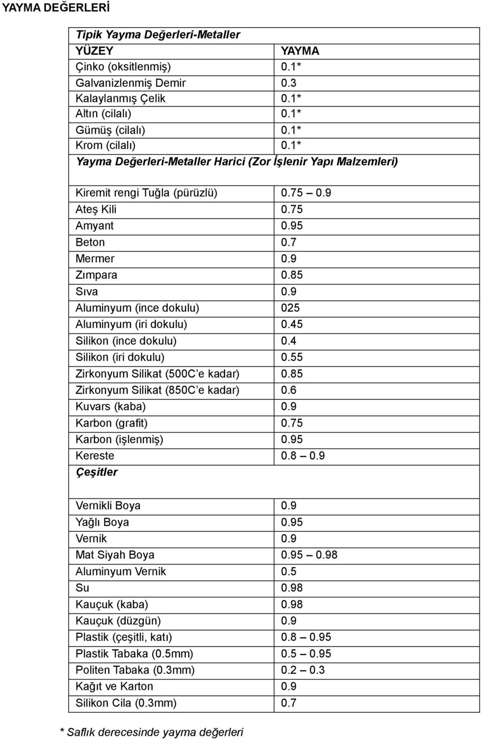 9 Aluminyum (ince dokulu) 025 Aluminyum (iri dokulu) 0.45 Silikon (ince dokulu) 0.4 Silikon (iri dokulu) 0.55 Zirkonyum Silikat (500C e kadar) 0.85 Zirkonyum Silikat (850C e kadar) 0.