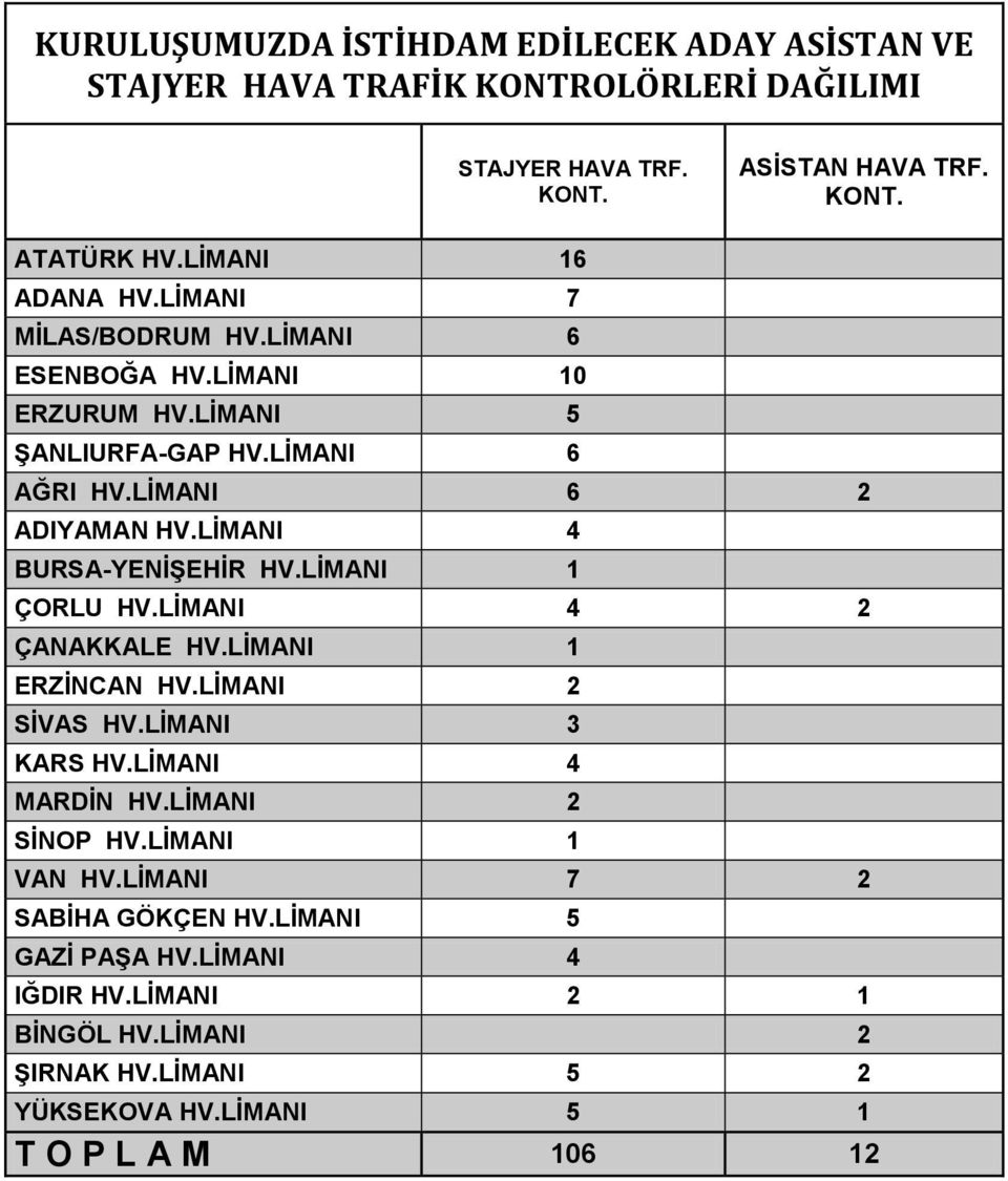 LİMANI 4 BURSA-YENİŞEHİR HV.LİMANI 1 ÇORLU HV.LİMANI 4 2 ÇANAKKALE HV.LİMANI 1 ERZİNCAN HV.LİMANI 2 SİVAS HV.LİMANI 3 KARS HV.LİMANI 4 MARDİN HV.