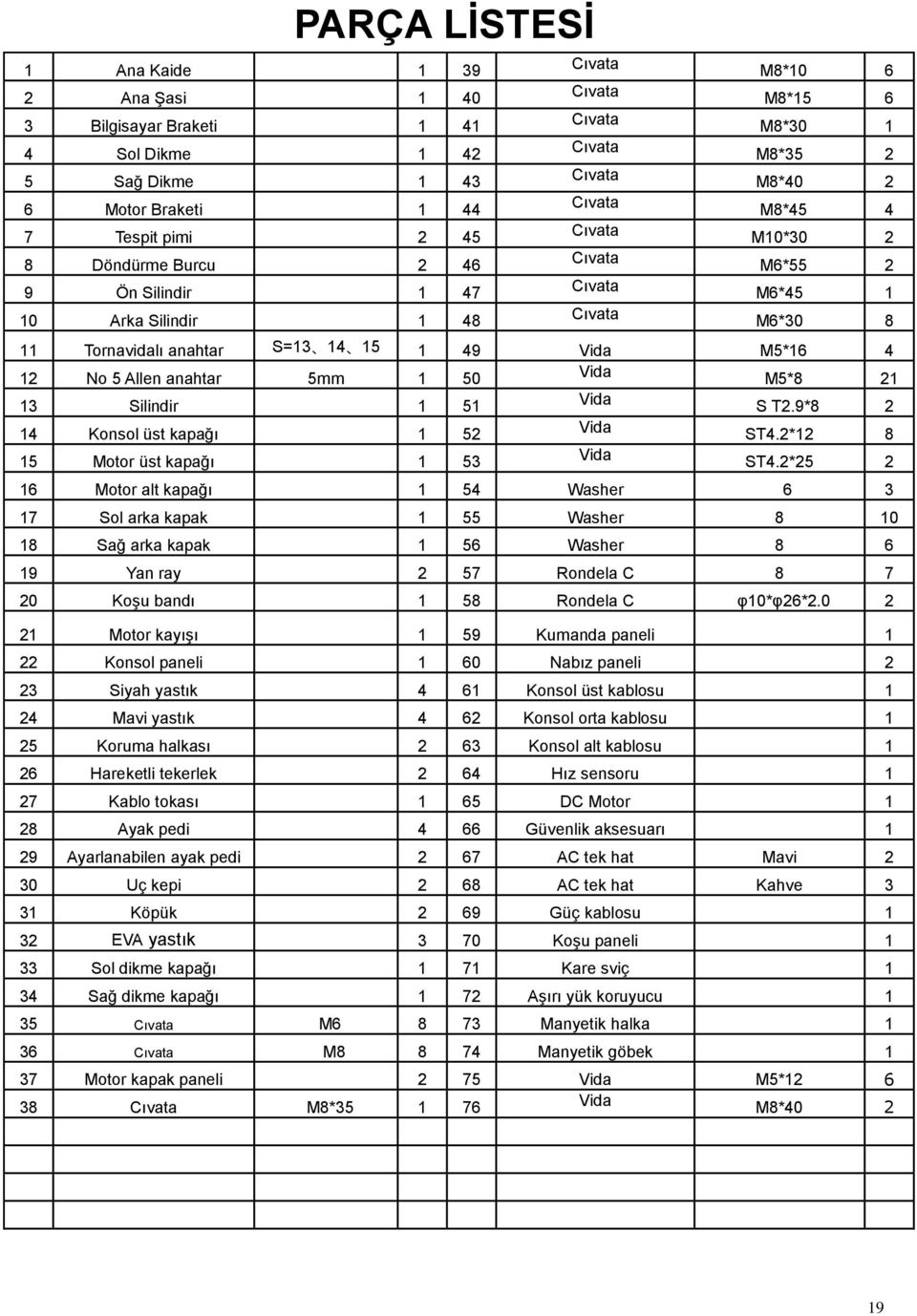 Vida M5*16 4 12 No 5 Allen anahtar 5mm 1 50 Vida M5*8 21 13 Silindir 1 51 Vida S T2.9*8 2 14 Konsol üst kapağı 1 52 Vida ST4.2*12 8 15 Motor üst kapağı 1 53 Vida ST4.