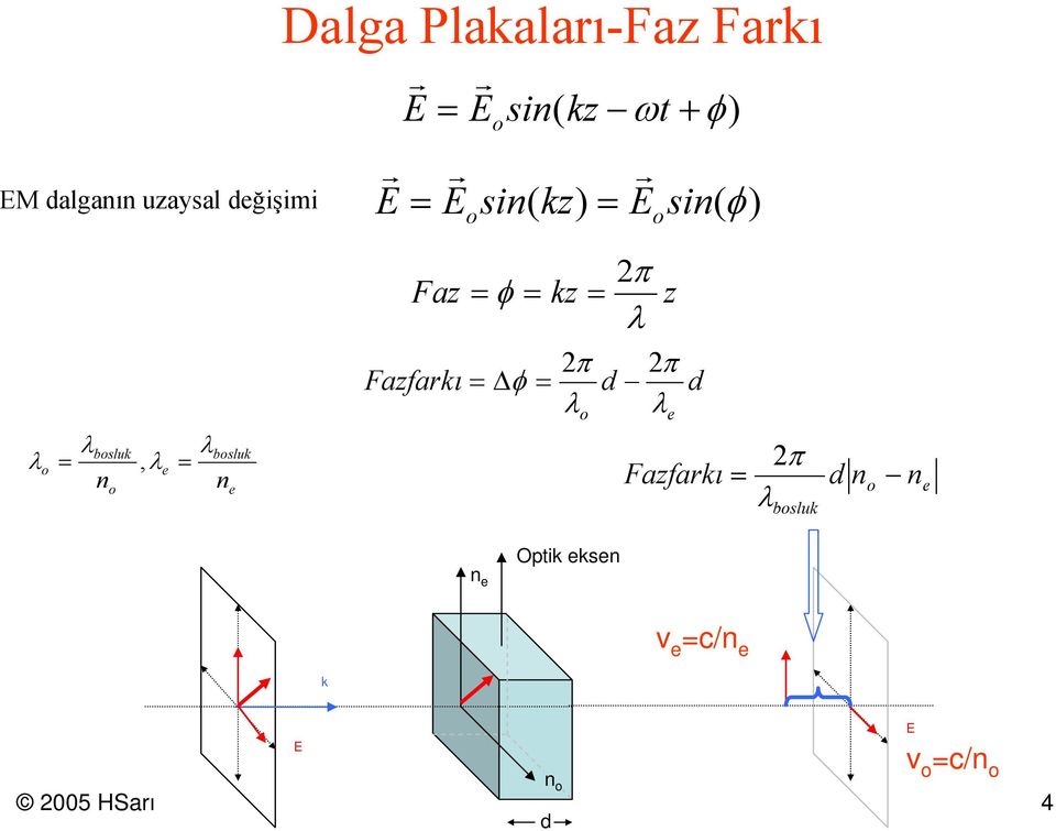 n e Faz Fazfarkı = φ = = Δφ = π kz = z π π d d e Fazfarkı π