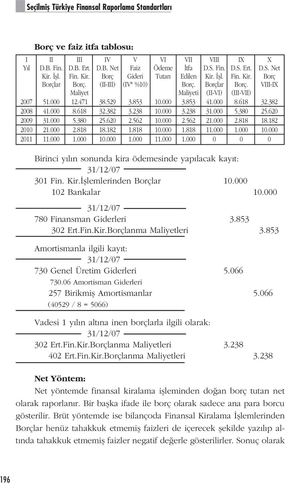 000 3.853 41.000 8.618 32.382 2008 41.000 8.618 32.382 3.238 10.000 3.238 31.000 5.380 25.620 2009 31.000 5.380 25.620 2.562 10.000 2.562 21.000 2.818 18.182 2010 21.000 2.818 18.182 1.818 10.000 1.