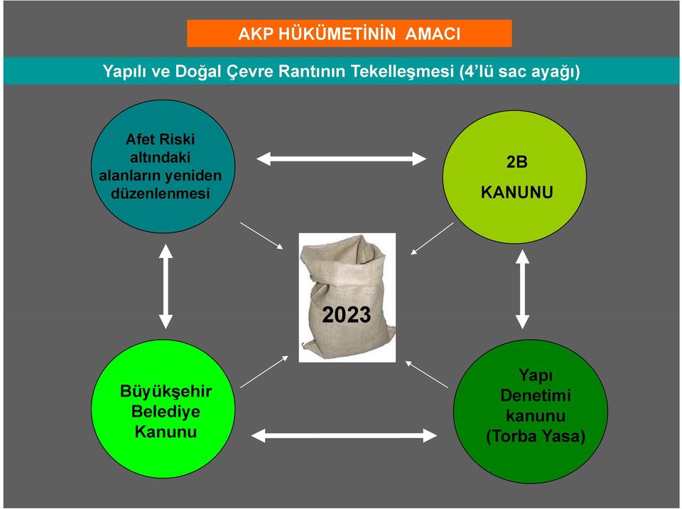 alanların yeniden düzenlenmesi 2B KANUNU 2023 Yapı