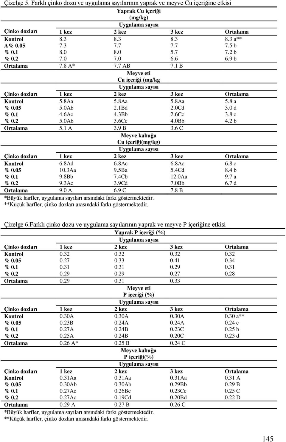 2 b Ortalama 5.1 A 3.9 B 3.6 C Meyve kabuğu Cu içeriği(mg/kg) Kontrol 6.8Ad 6.8Ac 6.8Ac 6.8 c % 0.05 10.3Aa 9.5Ba 5.4Cd 8.4 b % 0.1 9.8Bb 7.4Cb 12.0Aa 9.7 a % 0.2 9.3Ac 3.9Cd 7.0Bb 6.7 d Ortalama 9.