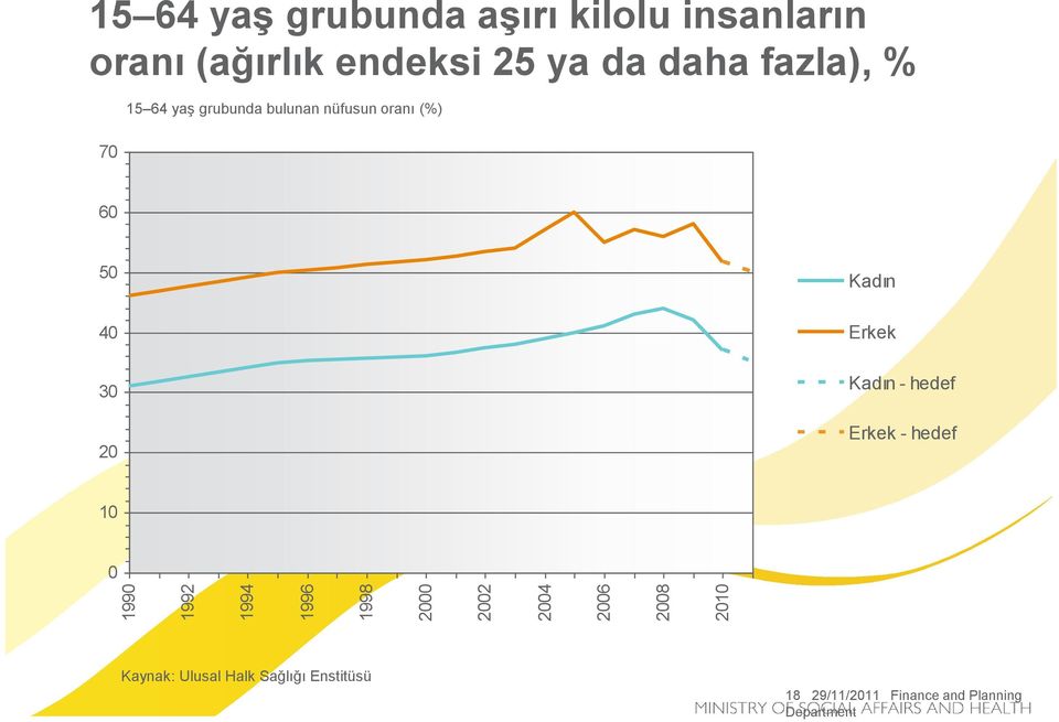 grubunda bulunan nüfusun oranı (%) 6 5 4 3 2 Kadın Erkek Kadın - hedef