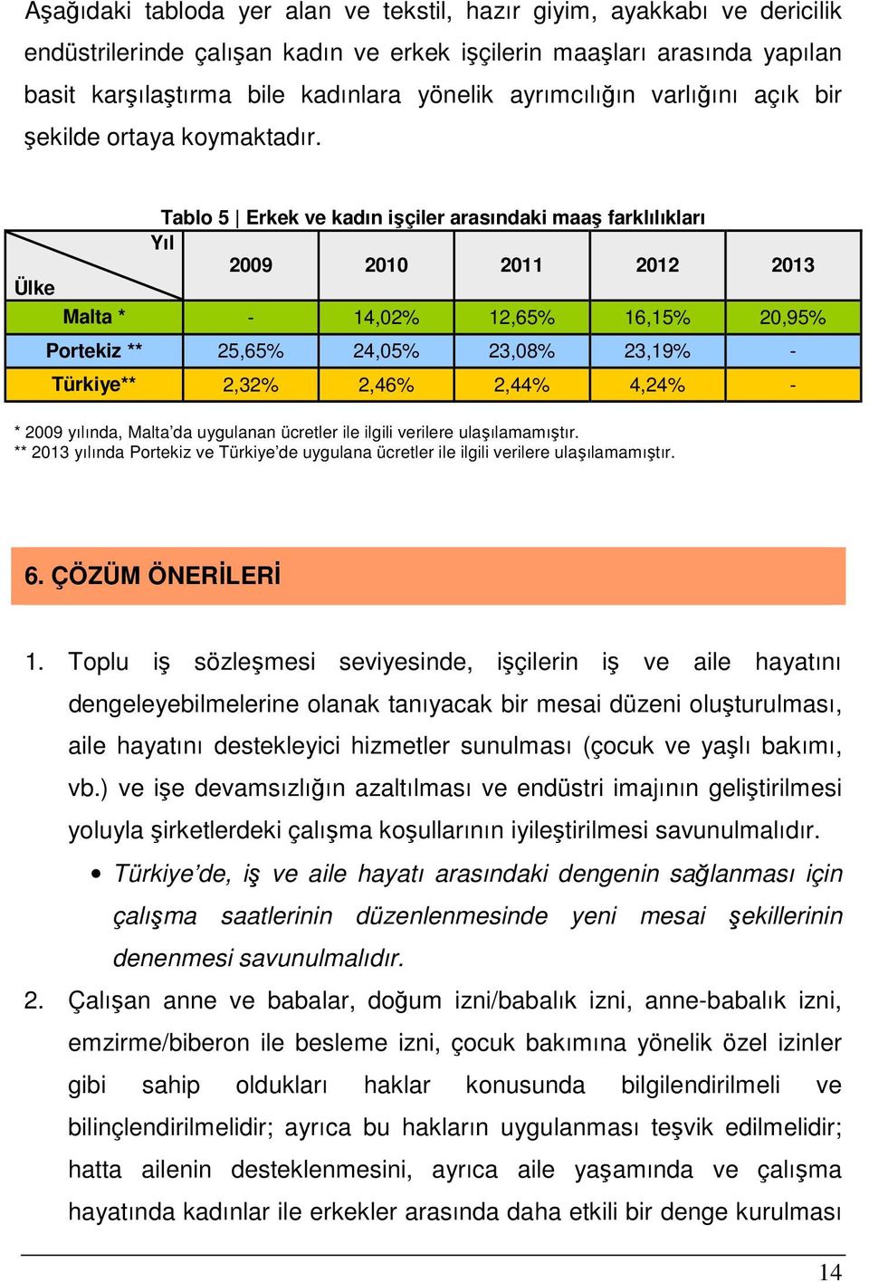 Ülke Tablo 5 Erkek ve kadın işçiler arasındaki maaş farklılıkları Yıl 2009 2010 2011 2012 2013 Malta * - 14,02% 12,65% 16,15% 20,95% Portekiz ** 25,65% 24,05% 23,08% 23,19% - Türkiye** 2,32% 2,46%
