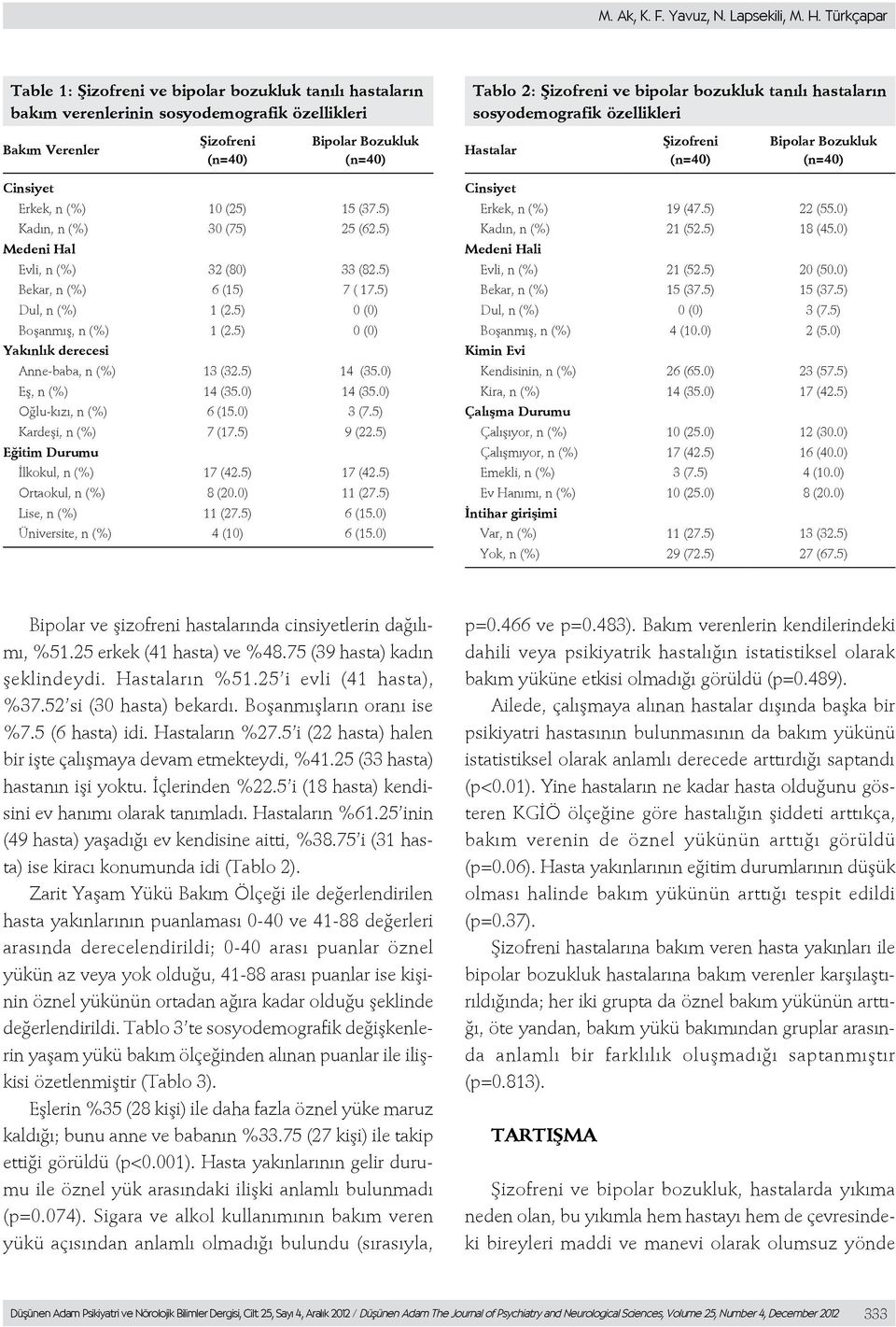 Bakım Verenler Şizofreni (n=40) Bipolar Bozukluk (n=40) Hastalar Şizofreni (n=40) Bipolar Bozukluk (n=40) Cinsiyet Erkek, n (%) 10 (25) 15 (37.5) Kadın, n (%) 30 (75) 25 (62.