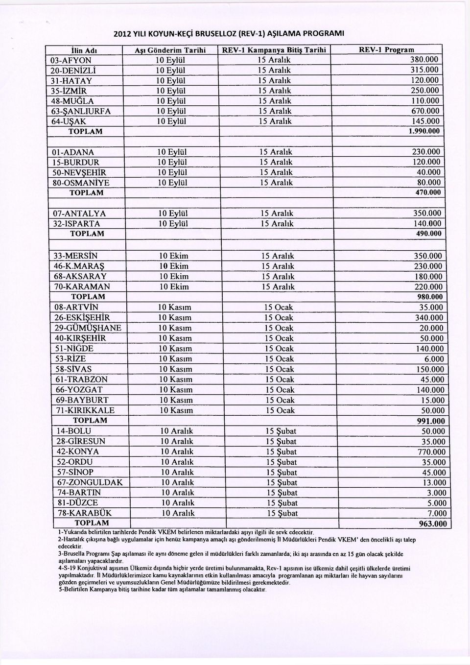 000 01-ADANA 10 Eylül 15 Aralık 230.000 15-BURDUR 10 Eylül 15 Aralık 120.000 50-NEVŞEHİR 10 Eylül 15 Aralık 40.000 8O-OSMANİYE 10 Eylül 15 Aralık 80.000 TOPLAM 470.