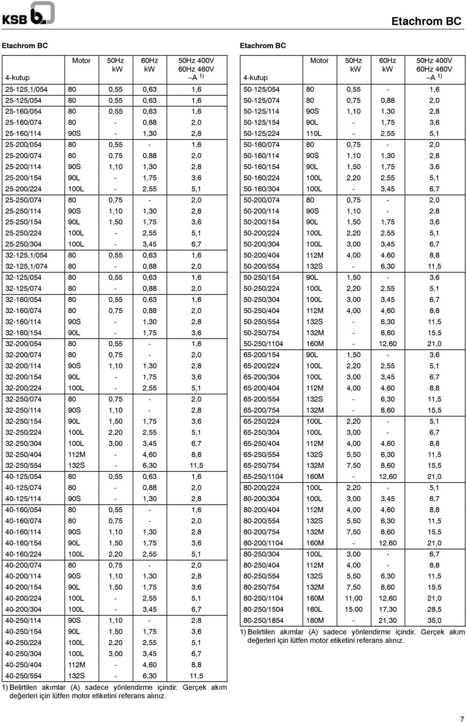 1,50 1,75 3,6 25-250/224 100L - 2,55 5,1 25-250/304 100L - 3,45 6,7 32-125,1/054 80 0,55 0,63 1,6 32-125,1/074 80-0,88 2,0 32-125/054 80 0,55 0,63 1,6 32-125/074 80-0,88 2,0 32-160/054 80 0,55 0,63