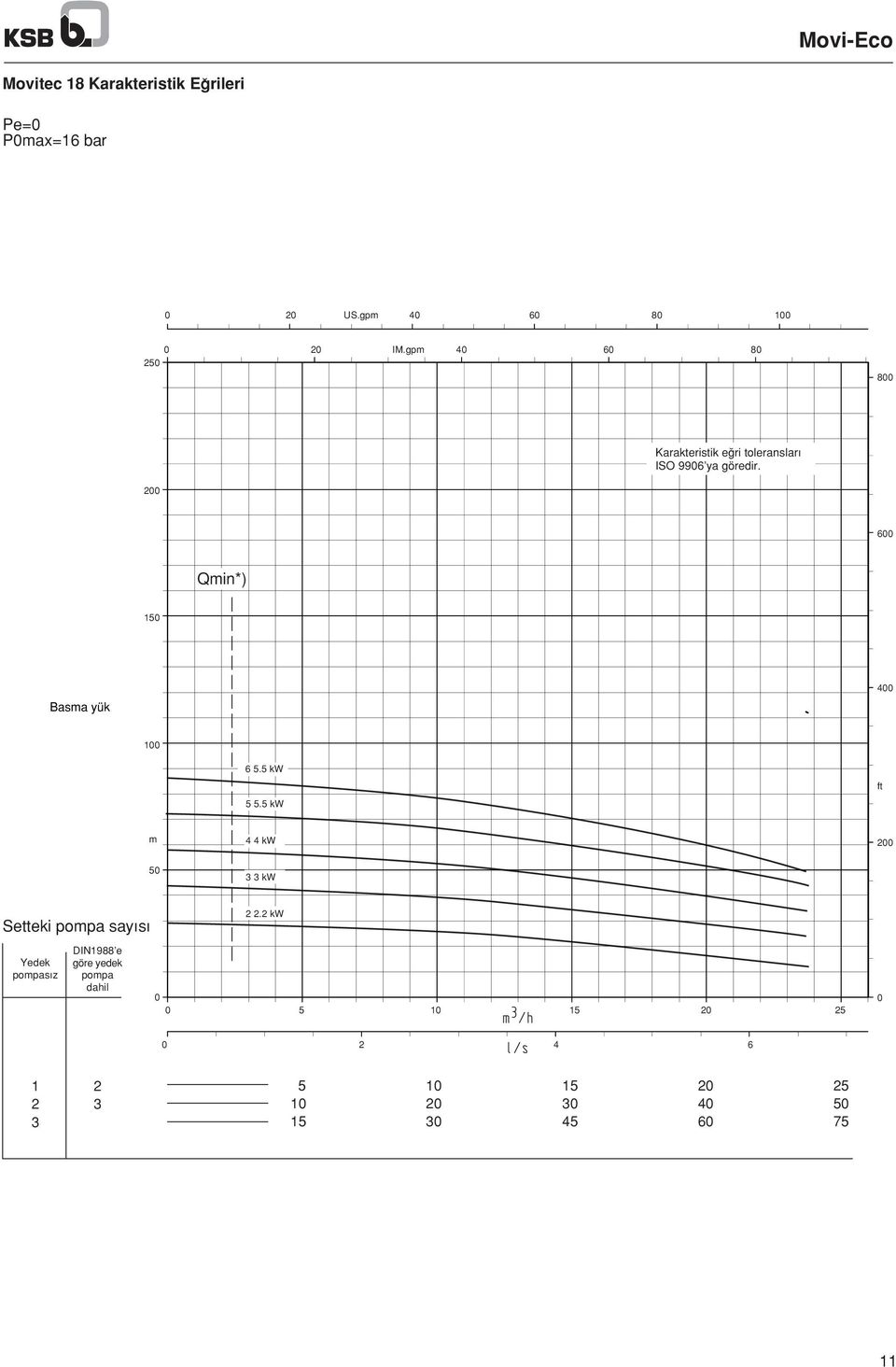 6 Qmin*) 15 Basma yük 1 6 5.5 kw 5 5.