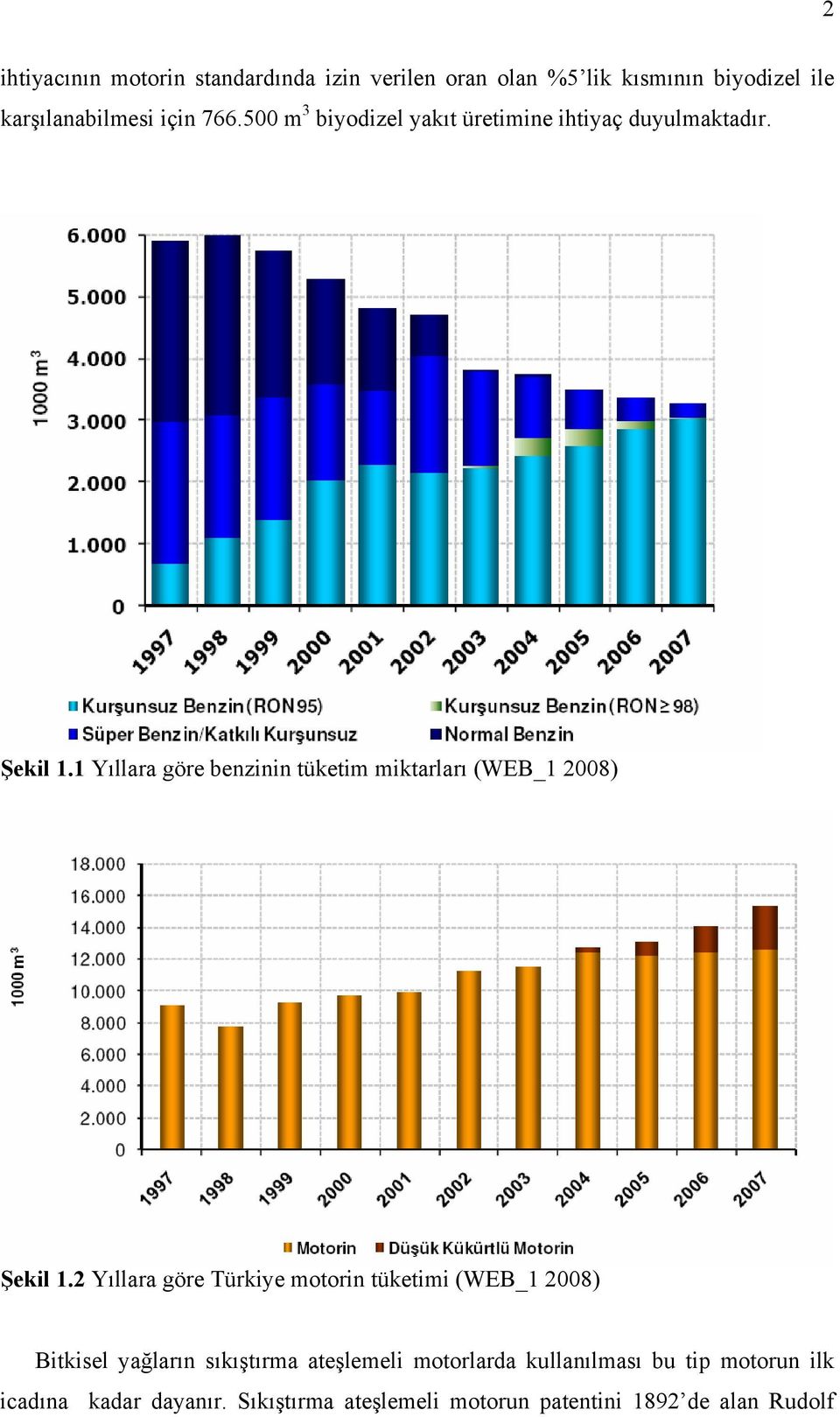 1 Yıllara göre benzinin tüketim miktarları (WEB_1 2008) Şekil 1.