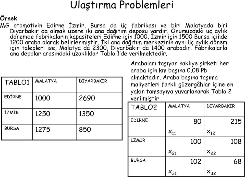 İki ana dağıtım merkezinin aynı üç aylık dönem için talepleri ise, Malatya da 2300, Diyarbakır da 1400 arabadır. Fabrikalarla ana depolar arasındaki uzaklıklar Tablo 1 de verilmektedir.