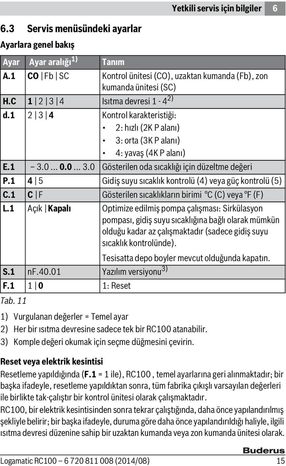 1 4 5 Gidiş suyu sıcaklık kontrolü (4) veya güç kontrolü (5) C.1 C F Gösterilen sıcaklıkların birimi (C) veya (F) L.