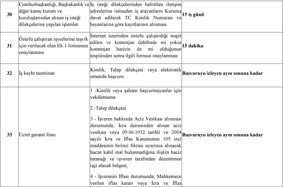 İnternet üzerinden özürlü çalıştırdığı tespit edilen ve kontenjan dahilinde mi yoksa 15 dakika kontenjan haricin de mi olduğunun tespitinden sonra ilgili formun onaylanması 32 İş kaybı tazminatı