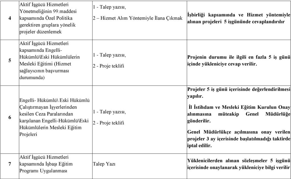 işgününde cevaplandırılır 5 Aktif İşgücü Hizmetleri kapsamında Engelli- Hükümlü\Eski Hükümlülerin Mesleki Eğitimi (Hizmet sağlayıcının başvurması durumunda) 1 - Talep yazısı, 2 - Proje teklifi