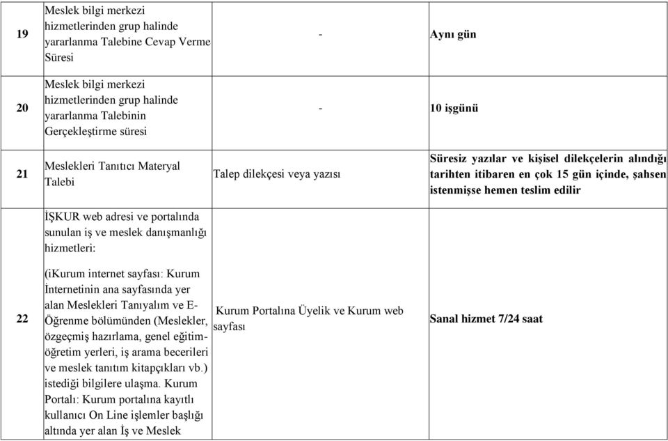 edilir İŞKUR web adresi ve portalında sunulan iş ve meslek danışmanlığı hizmetleri: 22 (ikurum internet sayfası: Kurum İnternetinin ana sayfasında yer alan Meslekleri Tanıyalım ve E- Öğrenme