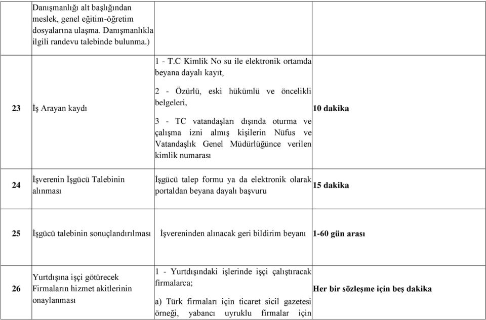 ve Vatandaşlık Genel Müdürlüğünce verilen kimlik numarası 10 dakika 24 İşverenin İşgücü Talebinin alınması İşgücü talep formu ya da elektronik olarak 15 dakika portaldan beyana dayalı başvuru 25