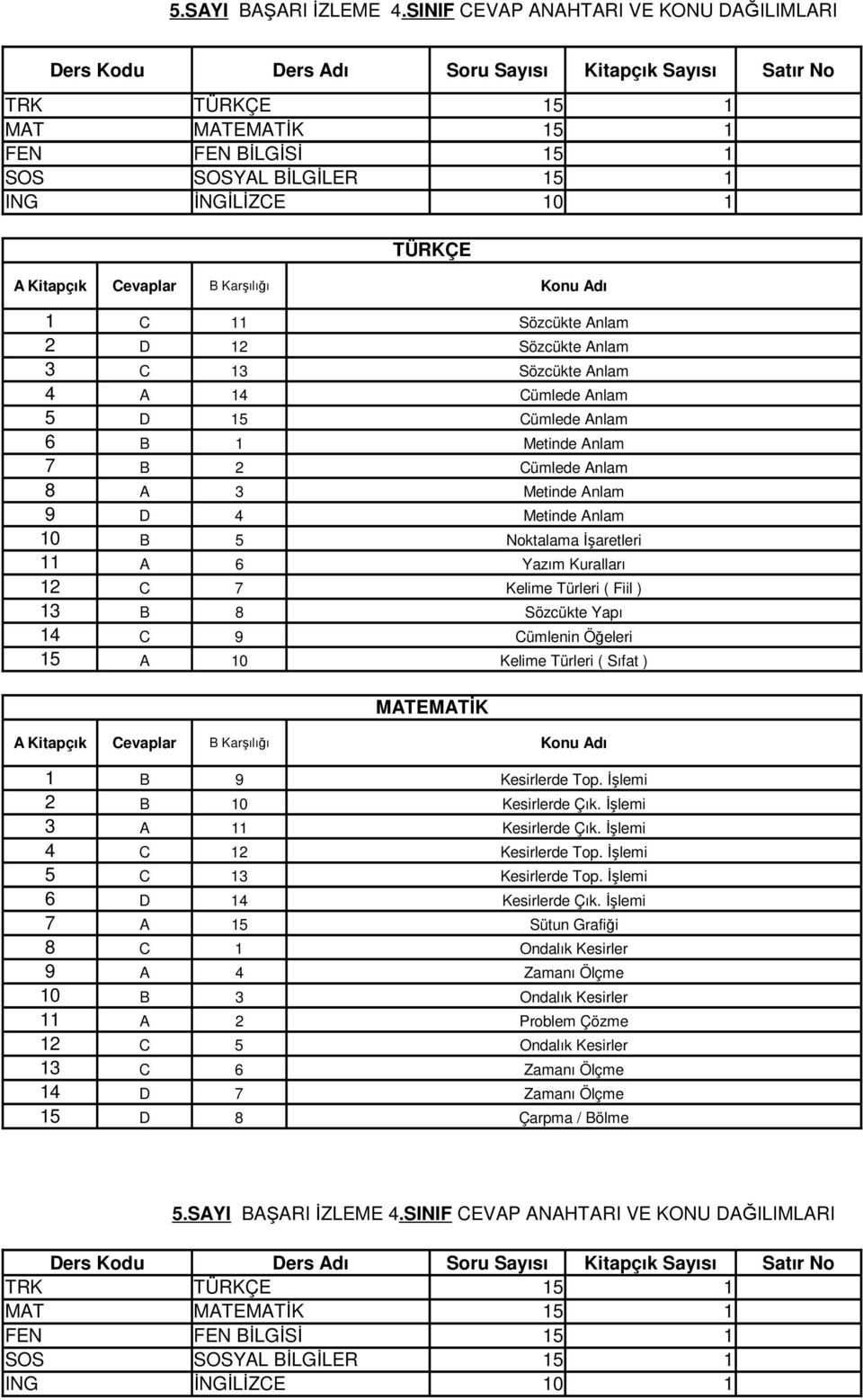 TÜRKÇE 1 C 11 Sözcükte Anlam 2 D 12 Sözcükte Anlam 3 C 13 Sözcükte Anlam 4 A 14 Cümlede Anlam 5 D 15 Cümlede Anlam 6 B 1 Metinde Anlam 7 B 2 Cümlede Anlam 8 A 3 Metinde Anlam 9 D 4 Metinde Anlam 10 B