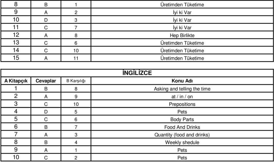 İNGİLİZCE 1 B 8 Asking and telling the time 2 A 9 at / in / on 3 C 10 Prepositions 4 D 5 Pets 5