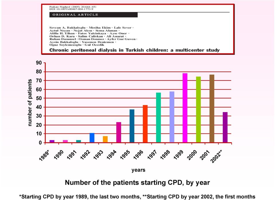 Number of the patients starting CPD, by year *Starting CPD by year