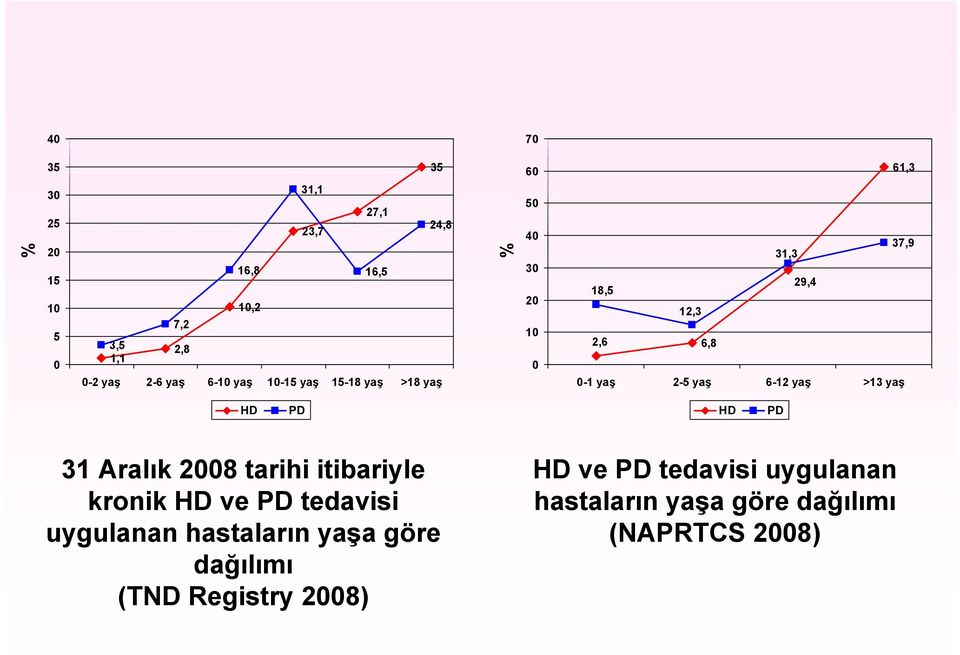 6-12 yaş >13 yaş HD PD HD PD 31 Aralık 2008 tarihi itibariyle kronik HD ve PD tedavisi uygulanan hastaların