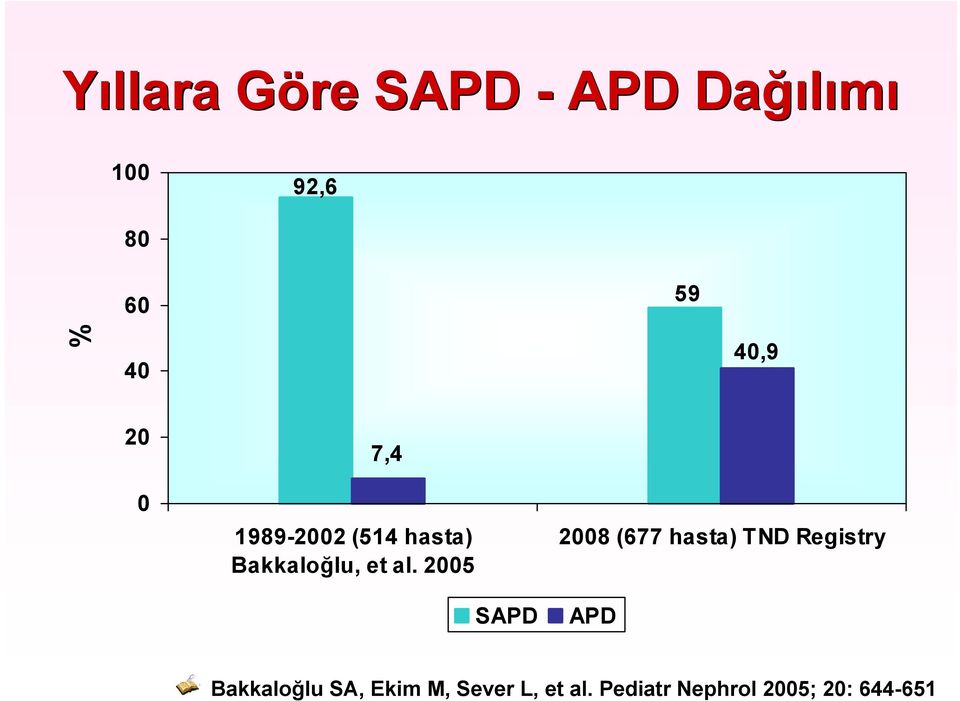 2005 SAPD 2008 (677 hasta) TND Registry APD Bakkaloğlu