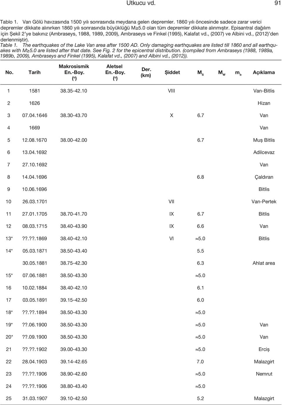 , (2012) den derlenmiştir). Table 1. The earthquakes of the Lake Van area after 1500 AD. Only damaging earthquakes are listed till 1860 and all earthquakes with M 5.0 are listed after that date.