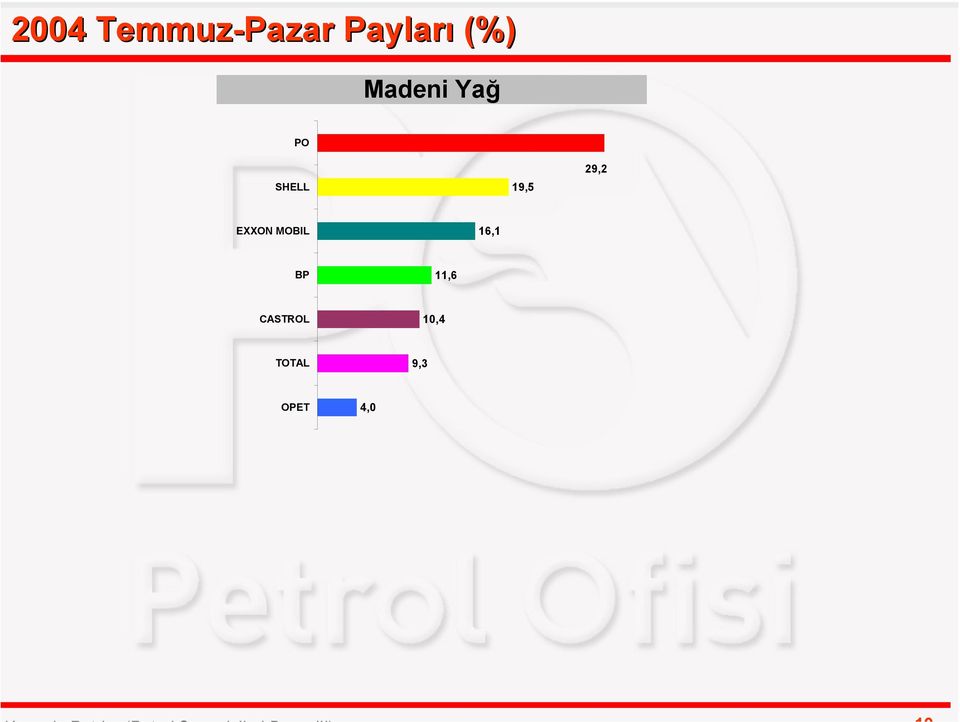 29,2 EXXON MOBIL 16,1 BP