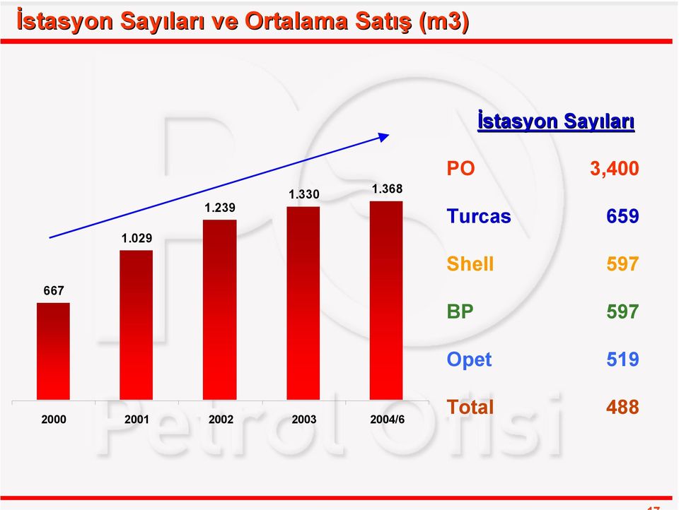 368 PO 3,400 Turcas 659 Shell 597 667 BP