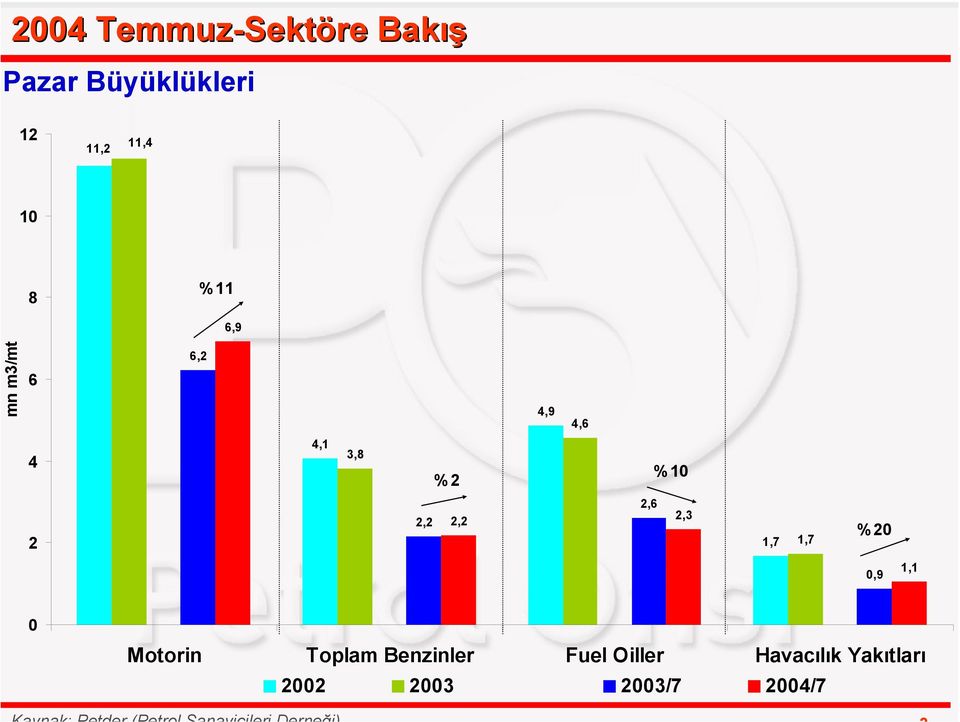 2,2 2,2 2,6 2,3 1,7 1,7 %20 0,9 1,1 0 Motorin Toplam