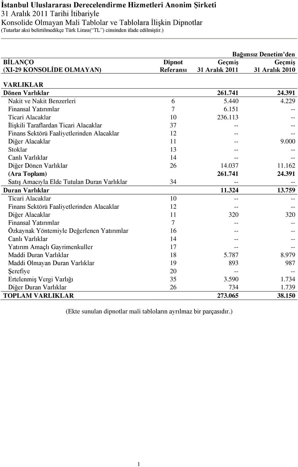 000 Stoklar 13 -- -- Canlı Varlıklar 14 -- -- Diğer Dönen Varlıklar 26 14.037 11.162 (Ara Toplam) 261.741 24.391 Satış Amacıyla Elde Tutulan Duran Varlıklar 34 -- -- Duran Varlıklar 11.324 13.