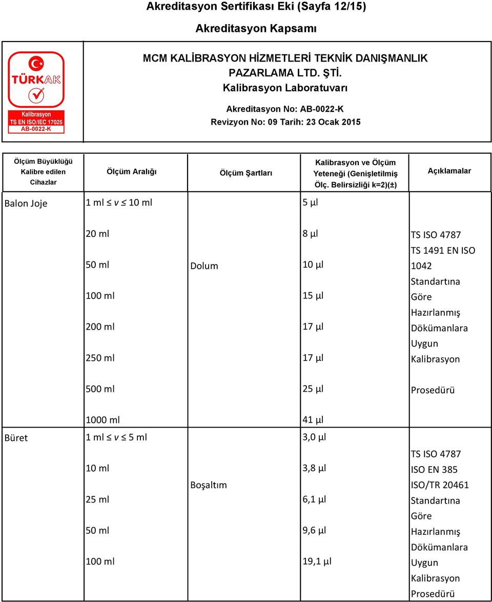 Kalibrasyon 500 ml 25 µl Prosedürü 1000 ml 41 µl Büret 1 ml v 5 ml 3,0 µl TS ISO 4787 10 ml 3,8 µl ISO EN 385 25 ml