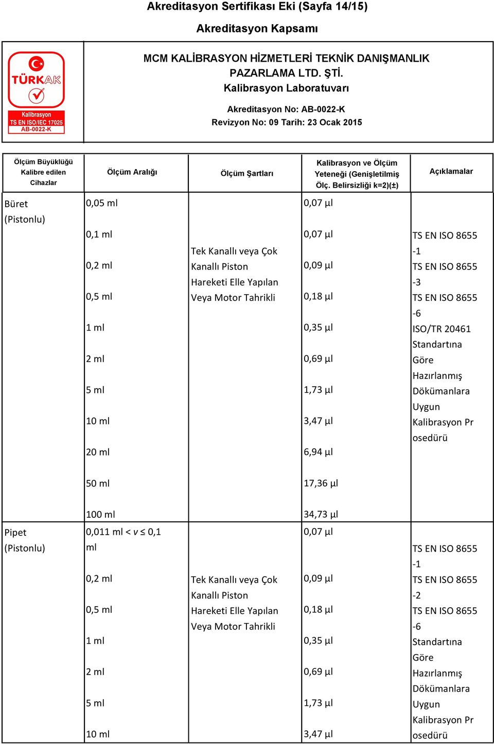 Kalibrasyon Pr osedürü 20 ml 6,94 µl 50 ml 17,36 µl 100 ml 34,73 µl Pipet 0,011 ml < v 0,1 0,07 µl (Pistonlu) ml TS EN ISO 8655-1 0,2 ml Tek Kanallı veya Çok 0,09 µl TS EN ISO 8655 0,5 ml