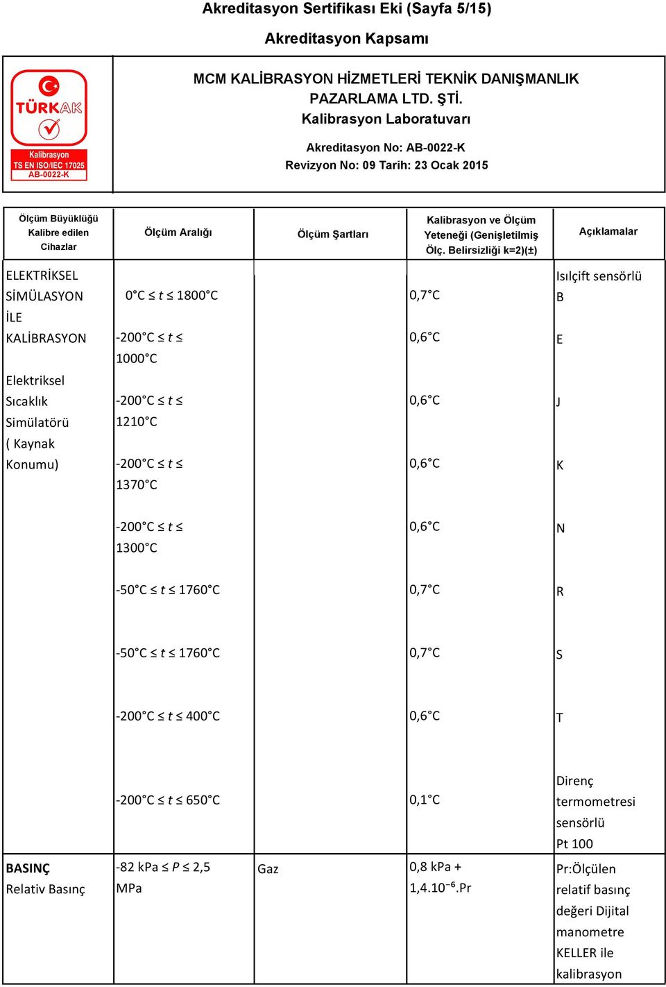 -50 C t 1760 C 0,7 C R -50 C t 1760 C 0,7 C S 400 C T Direnç 650 C 0,1 C termometresi sensörlü Pt 100 BASINÇ