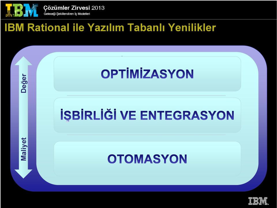 Entegre Uygulama Yaşam Döngüsü Takımlar, Roller, Platformlar ve Yerleşkeler Arası