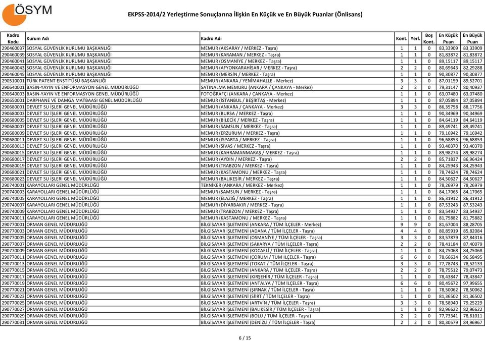 0 80,69643 82,29288 290460045 SOSYAL GÜVENLİK KURUMU BAŞKANLIĞI MEMUR (MERSİN / MERKEZ - Taşra) 1 1 0 90,30877 90,30877 290510001 TÜRK PATENT ENSTİTÜSÜ BAŞKANLIĞI MEMUR (ANKARA / YENİMAHALLE -