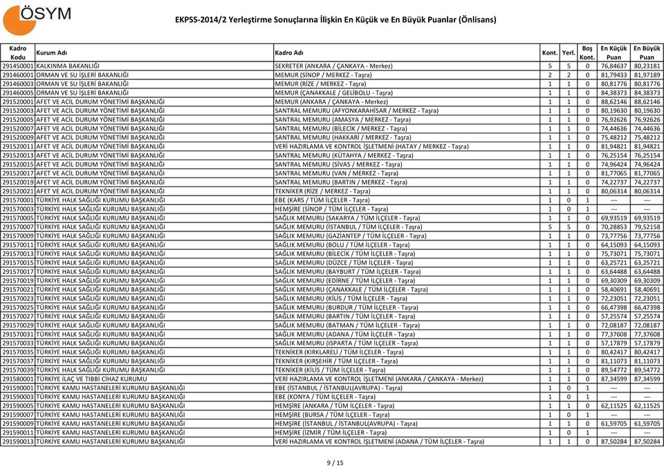 DURUM YÖNETİMİ BAŞKANLIĞI MEMUR (ANKARA / ÇANKAYA - Merkez) 1 1 0 88,62146 88,62146 291520003 AFET VE ACİL DURUM YÖNETİMİ BAŞKANLIĞI SANTRAL MEMURU (AFYONKARAHİSAR / MERKEZ - Taşra) 1 1 0 80,19630