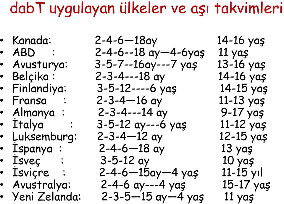 2-3-4---14 ay 9-17 yaş İtalya : 3-5-12 ay---6 yaş 11-12 yaş Luksemburg: 2-3-4 12 ay 12-15 yaş İspanya : 2-4-6 18 ay 13 yaş İsveç