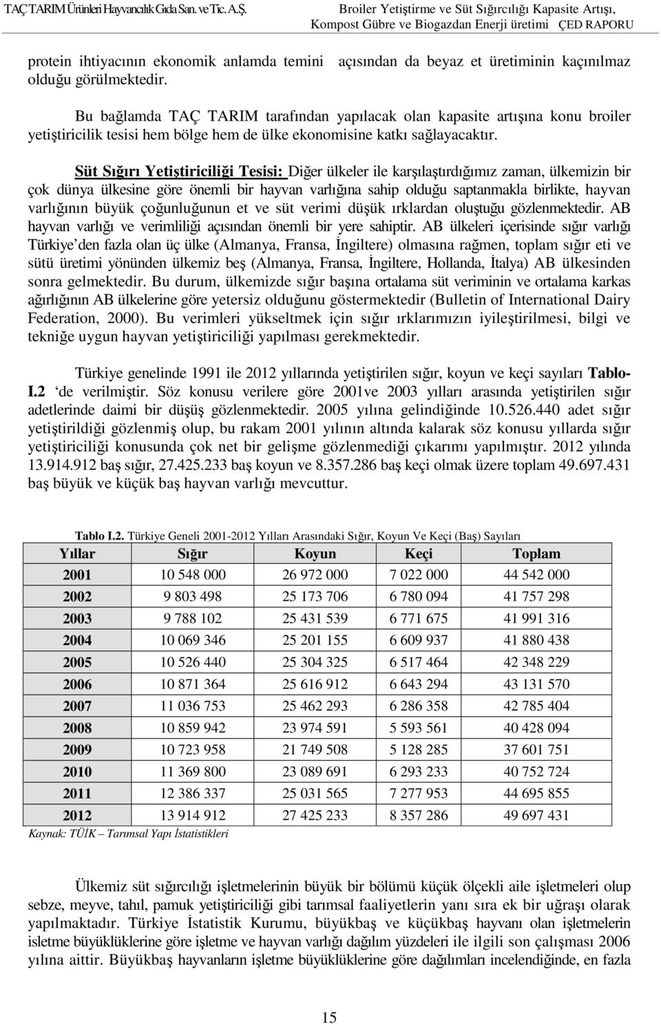 Süt Sığırı Yetiştiriciliği Tesisi: Diğer ülkeler ile karşılaştırdığımız zaman, ülkemizin bir çok dünya ülkesine göre önemli bir hayvan varlığına sahip olduğu saptanmakla birlikte, hayvan varlığının