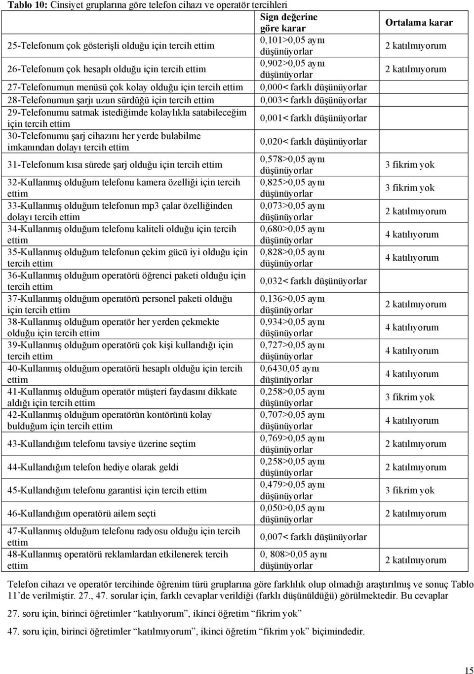 cihazını her yerde bulabilme imkanından dolayı 0,020< farklı 31-Telefonum kısa sürede şarj olduğu için 0,578>0,05 aynı 32-Kullanmış olduğum telefonu kamera özelliği için tercih 0,825>0,05 aynı