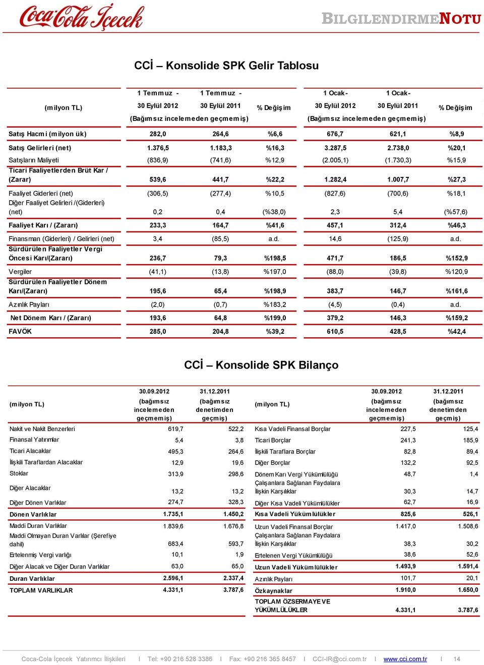 005,1) (1.730,3) %15,9 Ticari Faaliyetlerden Brüt Kar / (Zarar) 539,6 441,7 %22,2 1.282,4 1.